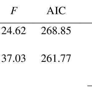 Image result for Stepwise Regression Model