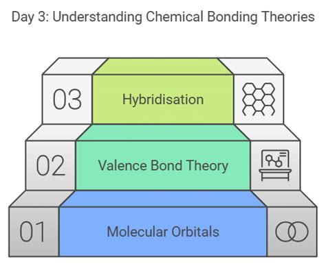 How to Master Chemical Bonding and Molecular Structure for NEET ...