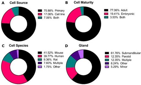 Salivary Gland Tissue Engineering Approaches | Encyclopedia MDPI