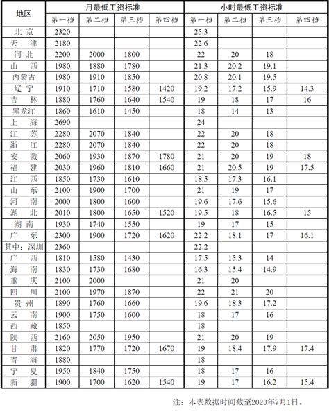 2018年全国各地小时最低工资标准（截至9月）- 广州本地宝