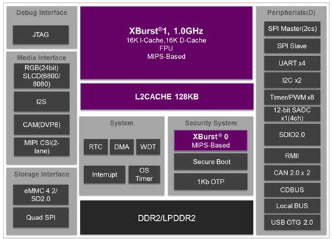 X1600/E AIoT Processors - Lumissil | Mouser