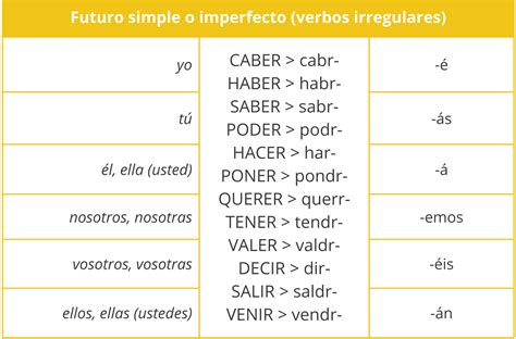 Future Forms in Spanish: Futuro Simple o Imperfecto 🗓️⏳