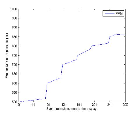 Image result for Understanding PPM Values