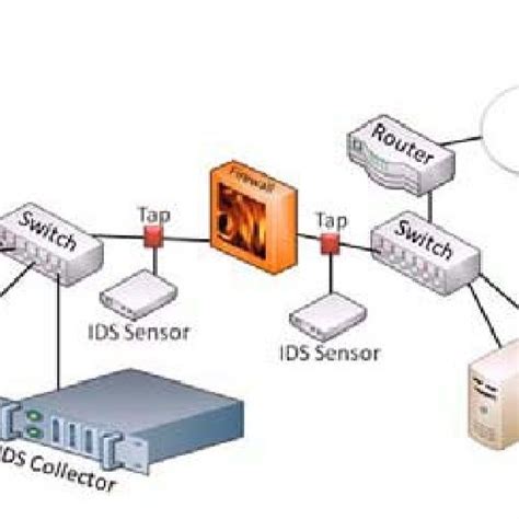 Image result for Network Based Intrusion Detection System