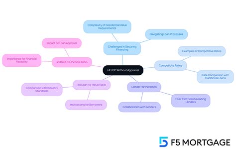 Explore 7 HELOC Options Without Appraisal for Quick Financing - F5 Mortgage