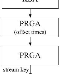 Image result for Flowchart of RC4 Algorithm