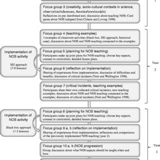 Image result for Example Research Project Outline