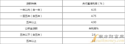 2023年6月江苏银行首套房贷款lpr利率表调整一览-住房贷款利率 - 南方财富网