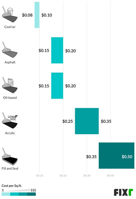 Cost to Seal Asphalt Driveway | Asphalt Sealing Cost | Fixr