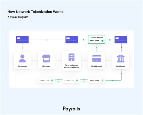 Image result for Tokenization System Structure