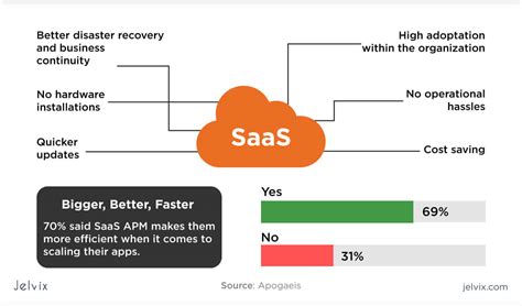 Maximize Value of Your Business Applications with SaaS Integration ...