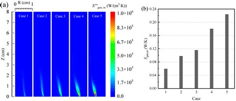 Thermodynamics Irreversibilities Analysis of Oxy-Fuel Diffusion Flames ...