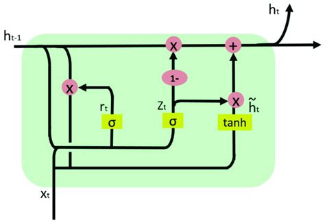 Gru Introduction 的图像结果