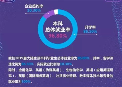 西交利物浦大学就业率及就业前景怎么样（来源2022届就业质量报告）_大学生必备网