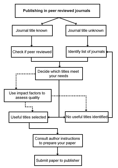 Image result for Research Paper Flowchart Algorithm