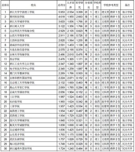 全国民办大学排名2018年中国独立院校民办大学排行榜 - 知乎