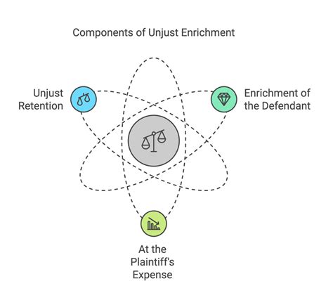 Elements Of Unjust Enrichment