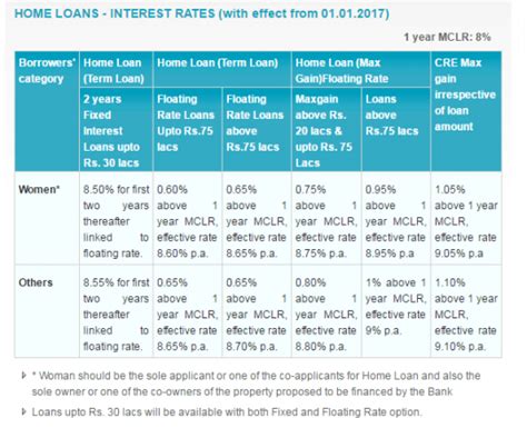 State Bank of India cuts interest rates on home loans to 6-year low ...