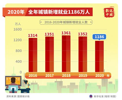 图表：2020年全年城镇新增就业1186万人_图解图表_中国政府网