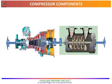 Image result for Compressor Function Construction