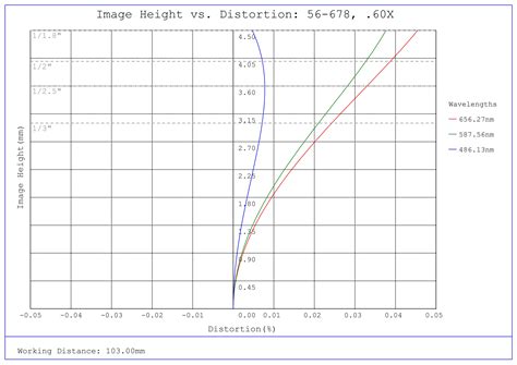 0.60X SilverTL™ Telecentric Lens | Edmund Optics