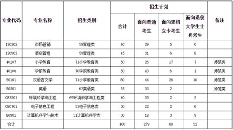 2022年宁德师范学院专升本招生计划 - 福建专升本