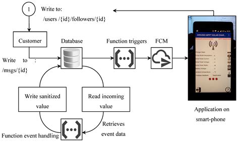 A New Approach for Optimizing Management of a Real Time Solar Charger ...