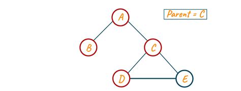 Cycle in Undirected Graph 的图像结果