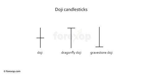 Types of Doji 的图像结果