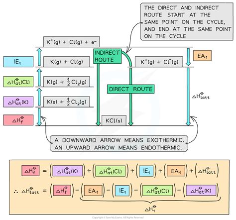 Born Haber Cycles - A Level Chemistry Revision Notes