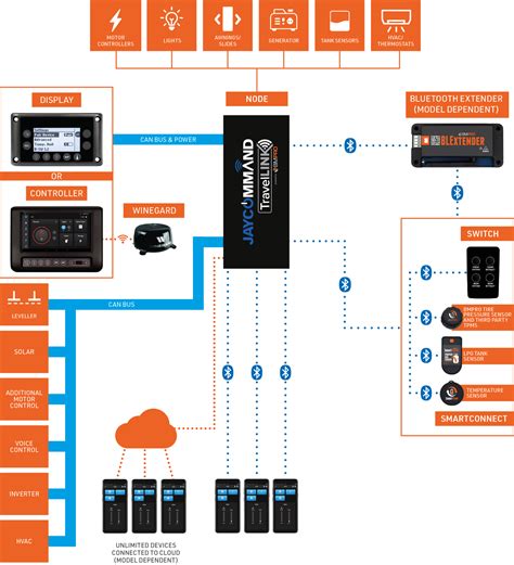 Image result for In Command RV Controller