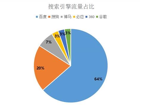 2019年中国搜索引擎市场份额占比情况-SEO/SEM资讯-博学谷