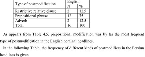 Image result for Post-Modification