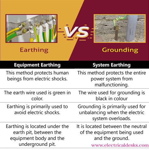 What is difference between system earthing and equipment earthing?