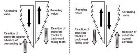 Image result for Reciprocating Movement of Disc