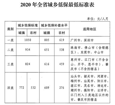 广东最低生活保障标准2020 城乡低保最低标准如下 - 探其财经