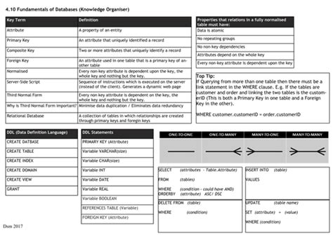 Databases a Level Computer Science 的图像结果
