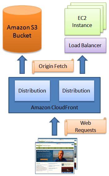 Image result for CloudFront AWS Basic