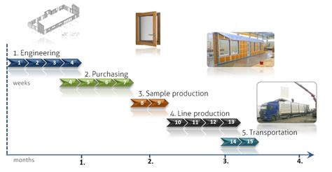Image result for Bulk Production Timeline Process