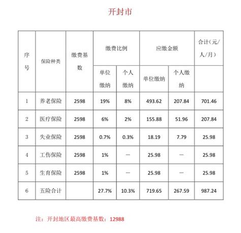 这才是你想看的，2018年河南省各地市社保缴费基数汇总