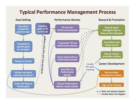 Image result for Performance Management Process Model