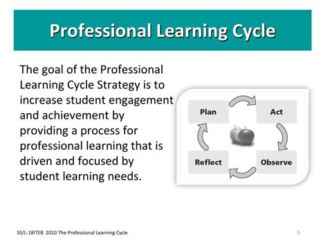 Image result for Professional Learning Cycle