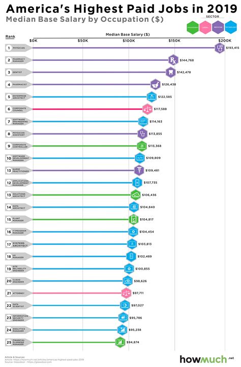 Charted: America's Top Paying Jobs