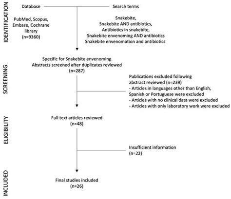 Use of Antibiotics following Snakebite in the Era of Antimicrobial ...