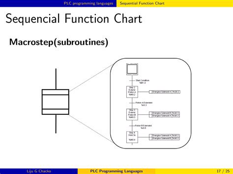 PLC Programming Languages | PDF