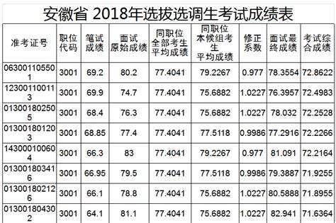 2018安徽滁州选调生考试面试成绩排名及体检公告