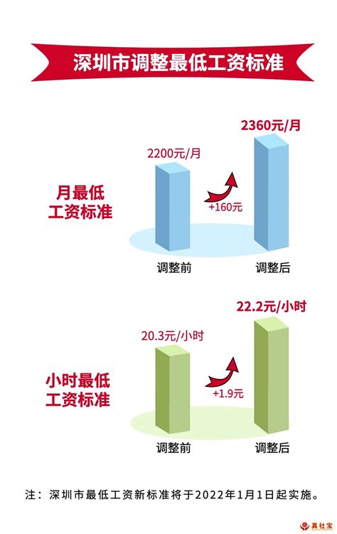 深圳从2022年1月1日起调整最低工资标准至2360元_真社宝