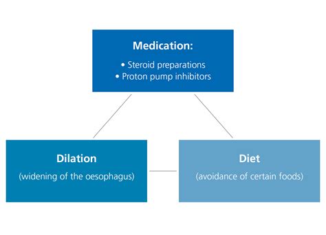 Treatment Overview - Eosinophilic Oesophagitis