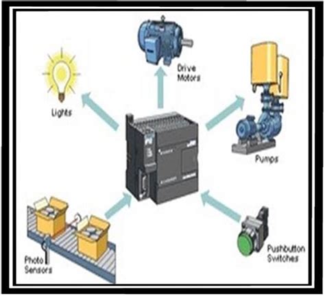Image result for plc Applications Examples