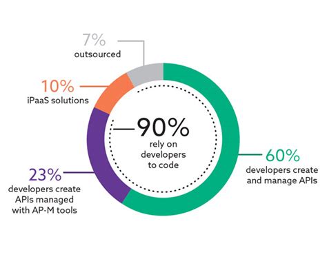 Image result for API Integration